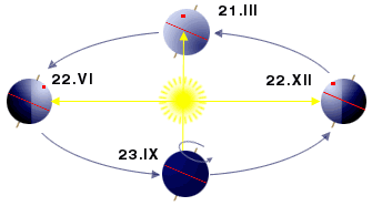 Kretanje Zemlje oko Sunca