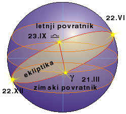 Kretanje Sunca - geocentricni dozivljaj