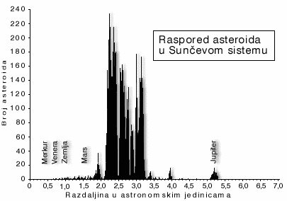 Raspored asteroida